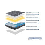 Στρώμα Resty pocket spring μονής όψης με ενσωματωμένο ανώστρωμα 32cm 100x200εκ - Image 2